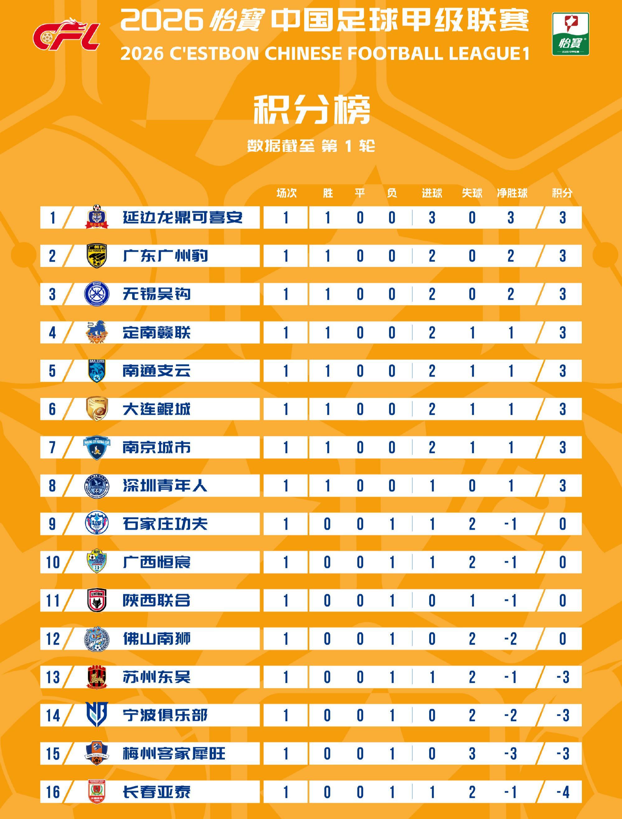 开云体育下载-中甲：首轮无平局！亚泰梅州等4支负分队全败，3位韩国教头奏凯